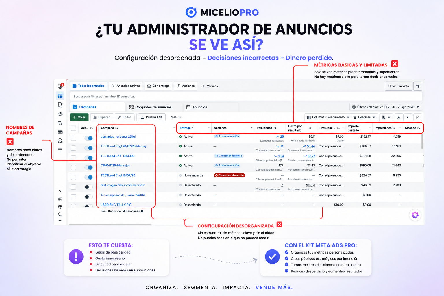 Administrador de anuncios desordenado, con nombres poco claros y métricas limitadas